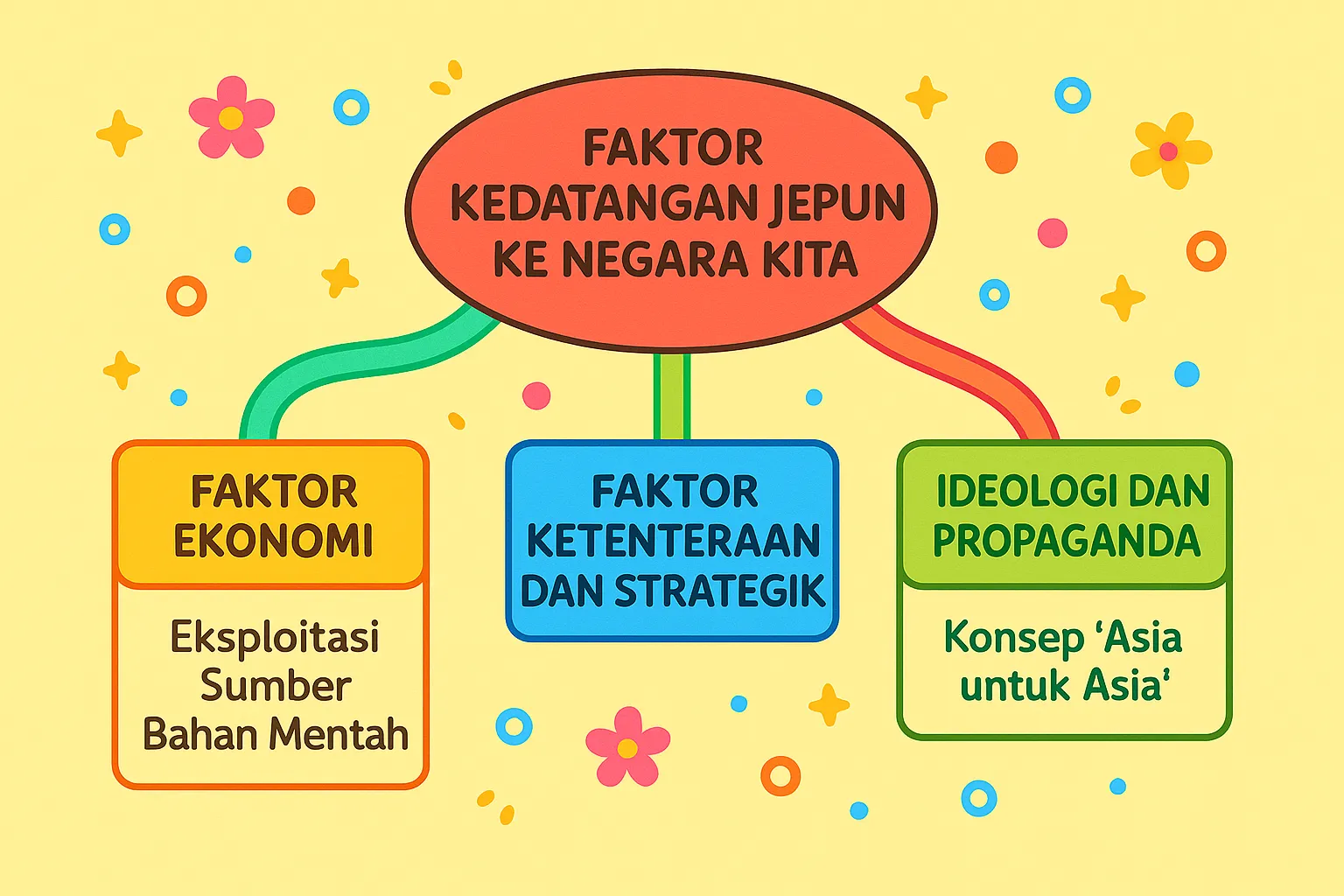 faktor kedatangan jepun